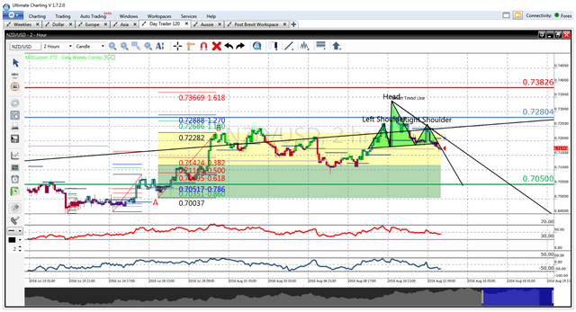 NZDUSD 2 Hour Chart