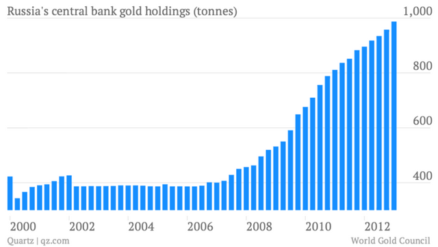 Russian Central Bank Gold Hoarding