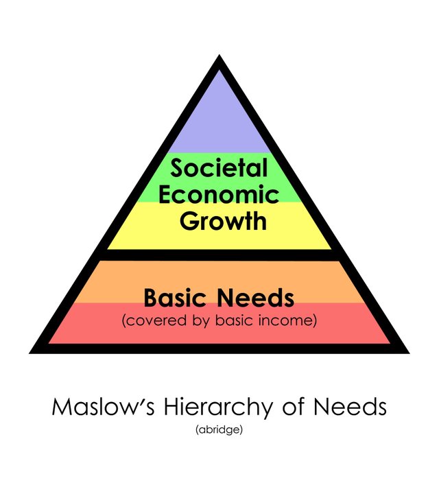 Maslow's Hierarchy of needs - basic income