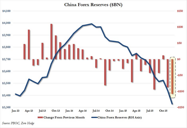 Chinese Dumping US Dollar Reserves