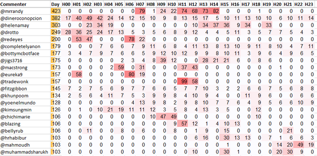 Top 20 Active