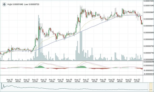 Bitshares Two Week Chart 8 AM 