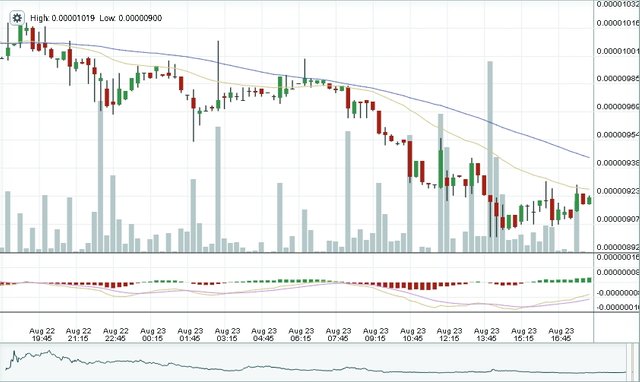 Bitshares One Day Chart 2:25 PM Aug 23