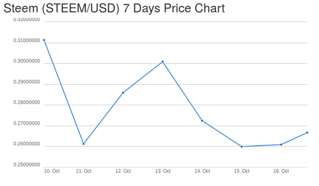 Usd Price Chart