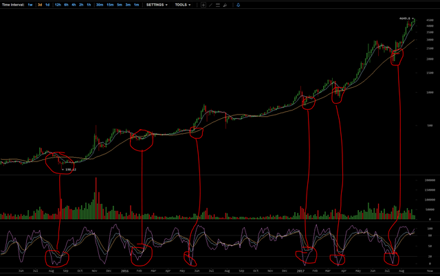 3-Day Bitcoin Price Chart