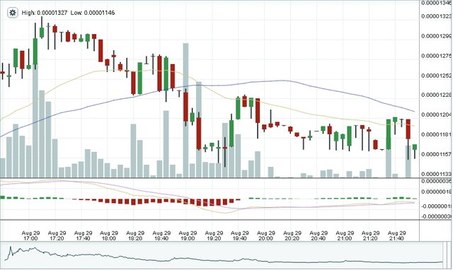 Bitshares Six Hour Chart