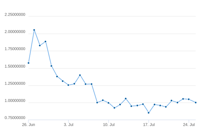 steem dollars us dollar sbd usd price charts for jul steem dollars chart