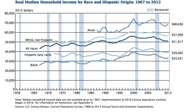 income distribution by racial demographic