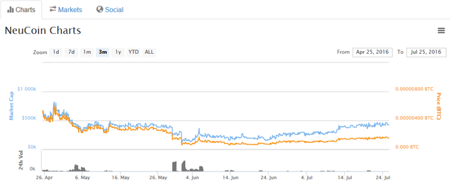 Neucoin price chart