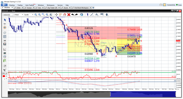 NZDUSD Weekly Chart