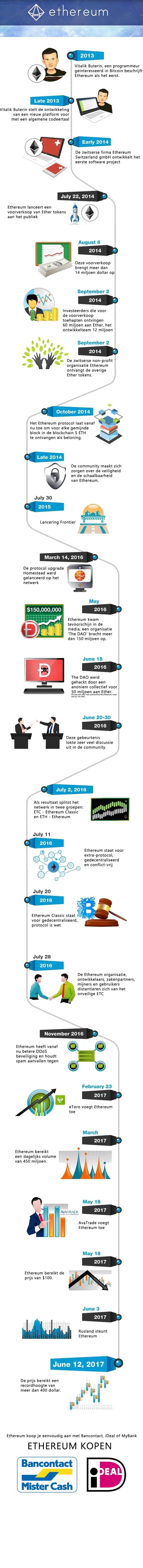 Volledige tijdlijn geschiedenis van Ethereum