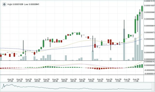 Bitshares Six Hour Chart Aug 29