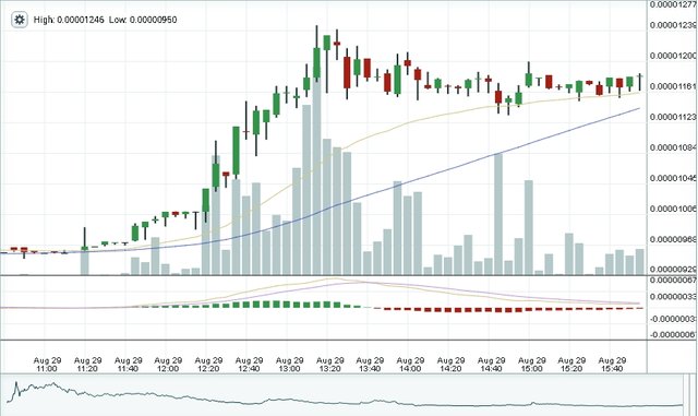 Bitshares Six Hour Chart 12 PM Aug 29