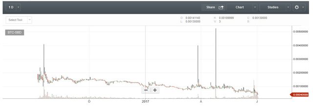 sbd value
