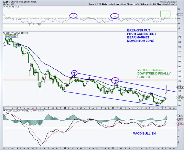 Gold Bull Trend 2016