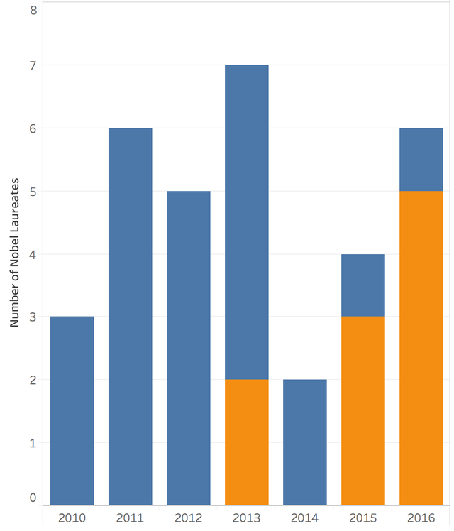 Bar chart showing US Nobel Laureates since 2010. Blue indicates the laureate is native born. Foreign born laureates are colored orange.