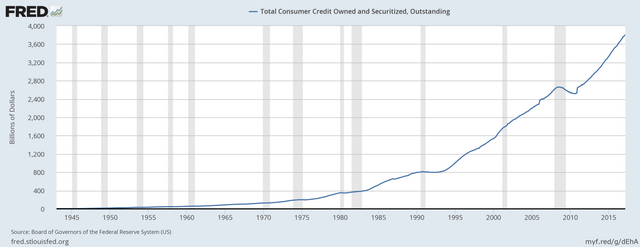 High consumer total debt