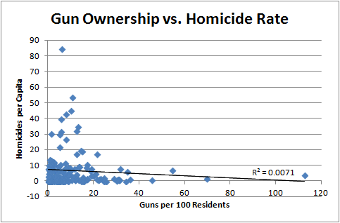 Gun Ownership Chart