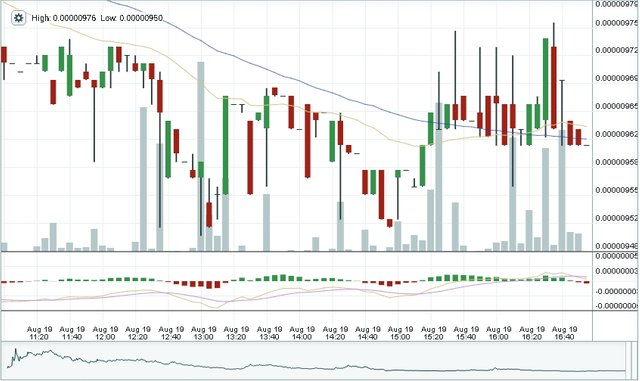 Bitshares Six Hour Chart 1PM Aug. 19