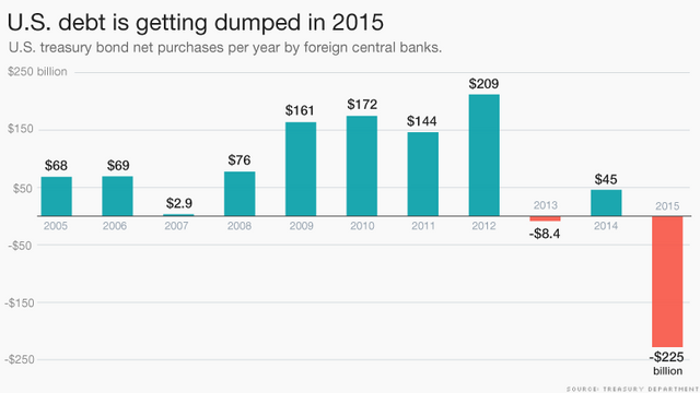 Chinese Dumping US Treasuries