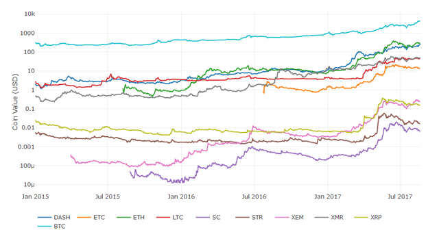 analyzing cryptocurrency markets using python