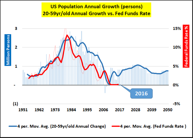 US Population Annual Growth