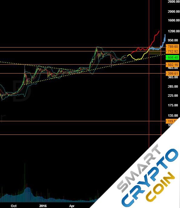 BTC/USD Long term