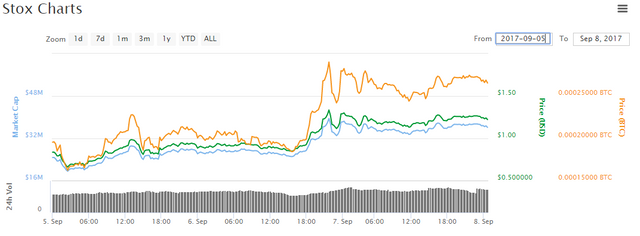 STX price goes up after news