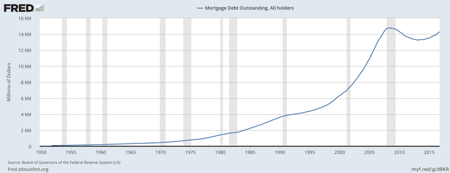 High Mortgage Debt Outstanding