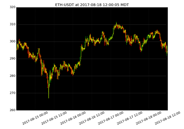 market activity plot