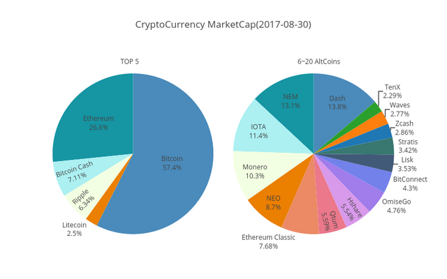 CryptoCurrency marketcap chart