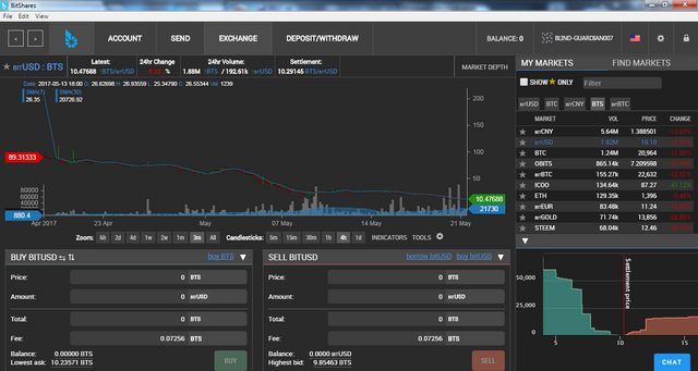 How To Make Money Online On Bitshares Decentralized Exchange - developers claim that there is a set in the way to earn on bitshares