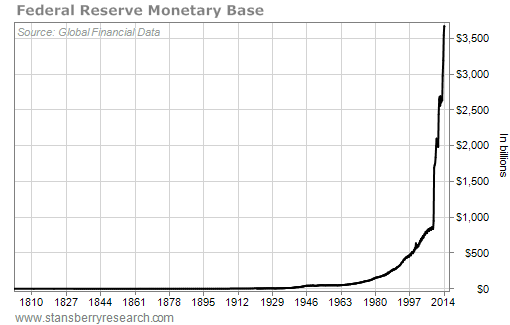 Federal Reserve Monetary Base