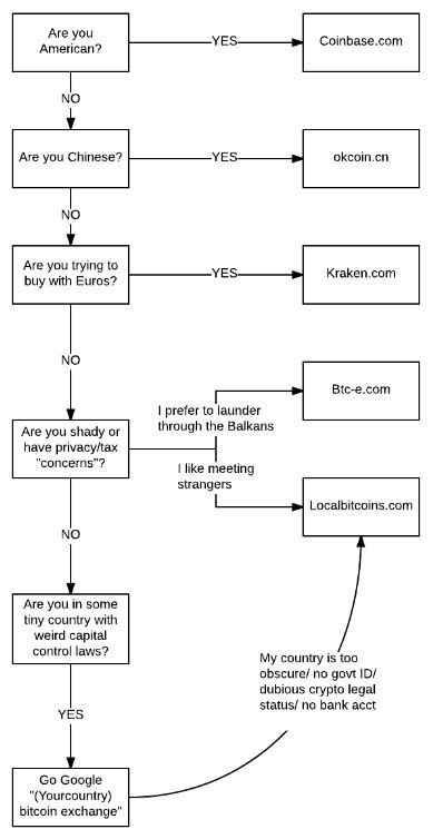 Bitcoin Flow Chart
