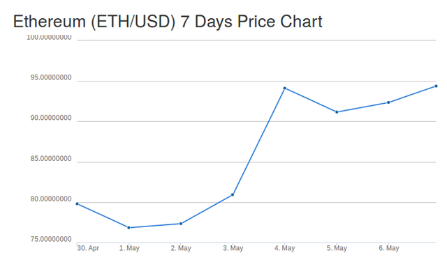 Eth Price Chart 2017