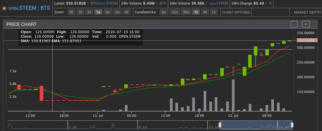 STEEM up another 80% in 24 hours to 330 BTS ea