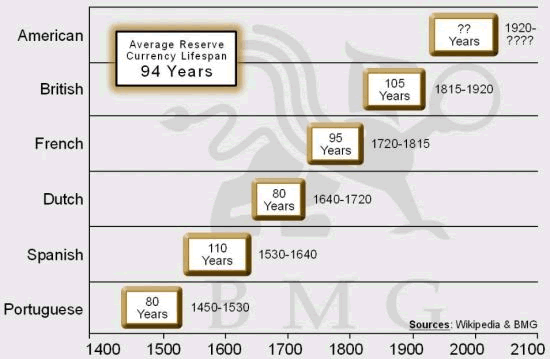 Historical Lifespan of Global Reserve Currencies