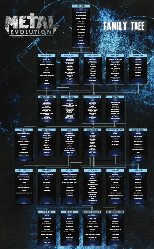 Heavy Metal Genealogy Chart