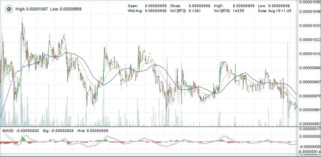 Bitshares Two Day Chart 8AM Aug. 19