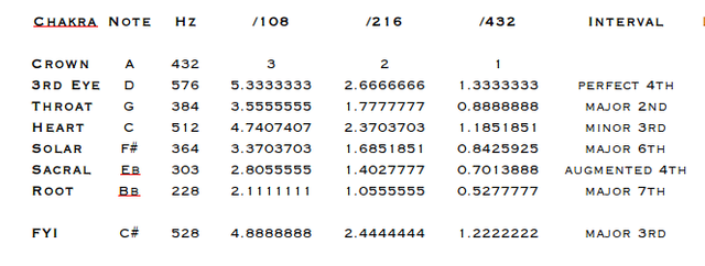 Table showing numerology of 432 and 528 Hz