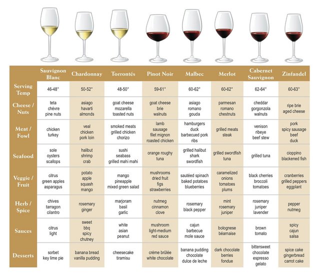 Wine Serving Temperature Chart
