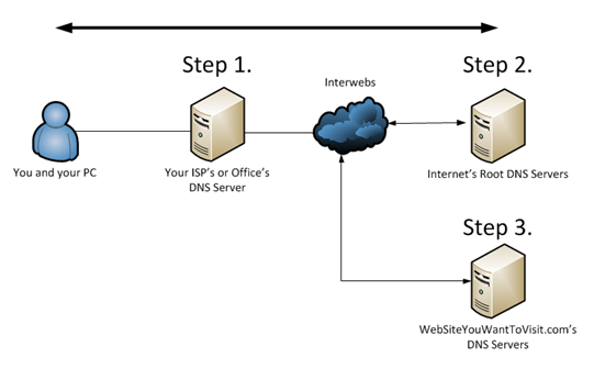 how internet works