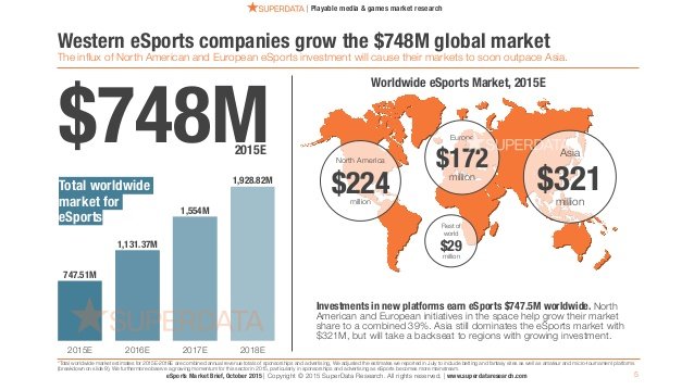 Investing In The Egaming And Esports Boom - ShareCafe