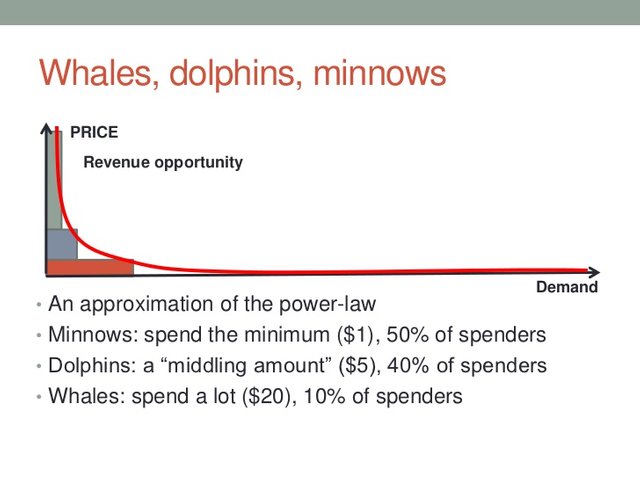 whale dolphin minnows graph