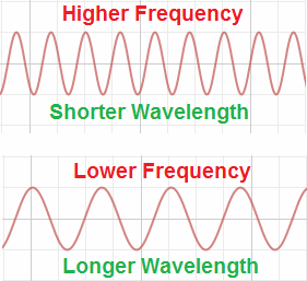 Wavelength explanation