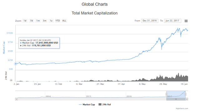 January 1st - June 22nd 2017 Total Market Capitalization