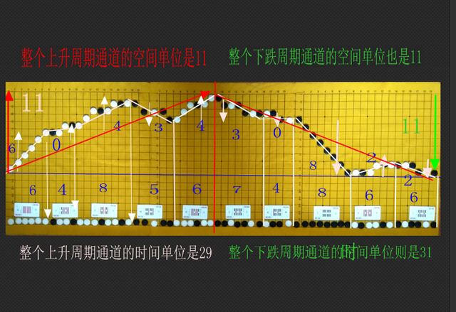 易经八卦12345波浪交易法杂谈二有关各浪与通道的时空计算问题The