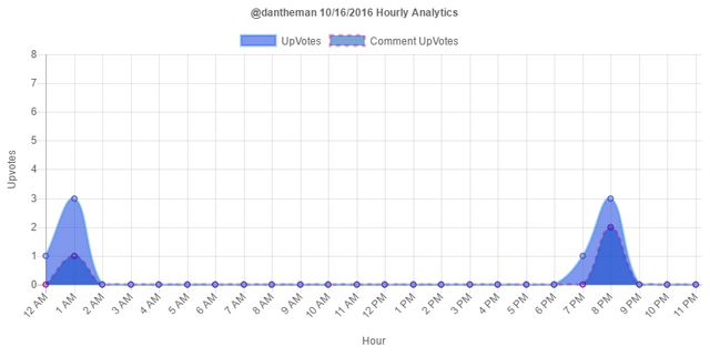 @dantheman upvote graph by hour