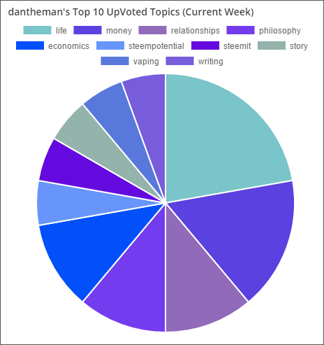 @dantheman topics pie chart