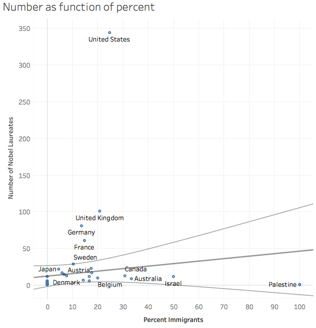 Scatter plot showing the number of Nobel Laureates each country has on the y axis and the percent who were immigrants on the x axis.